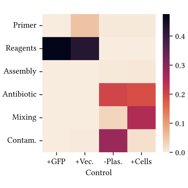 figure showing correlation between controls and possible errors