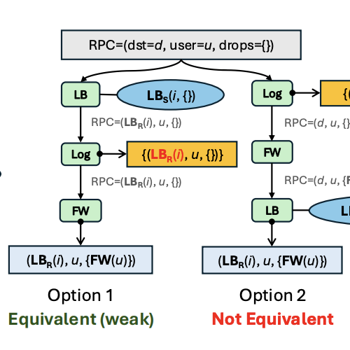 diagram from the paper showing equivalence checking