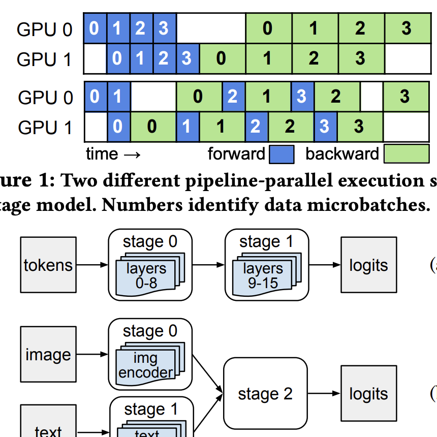 figure from paper illustrating pipeline parallelism